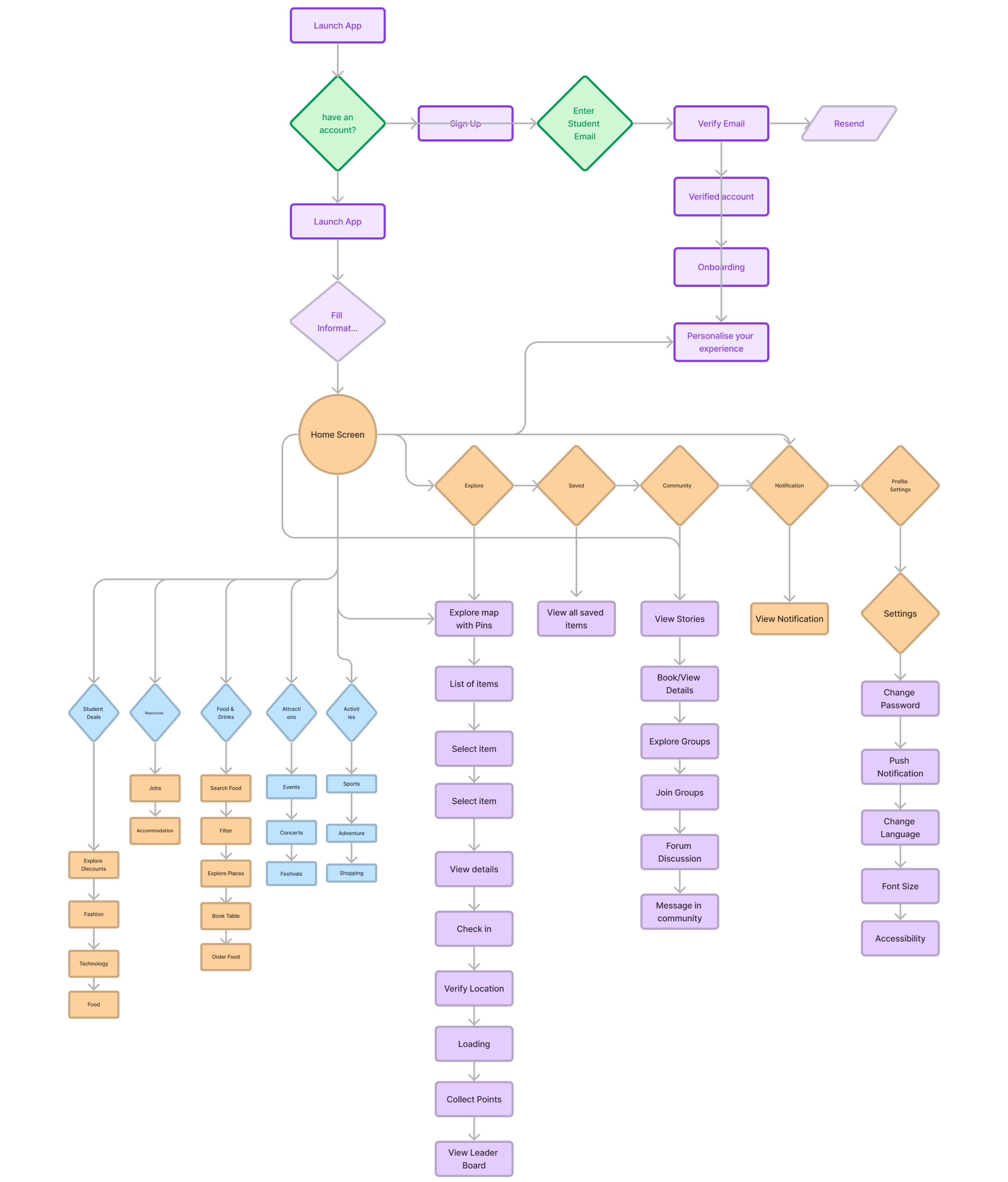 Information architecture
