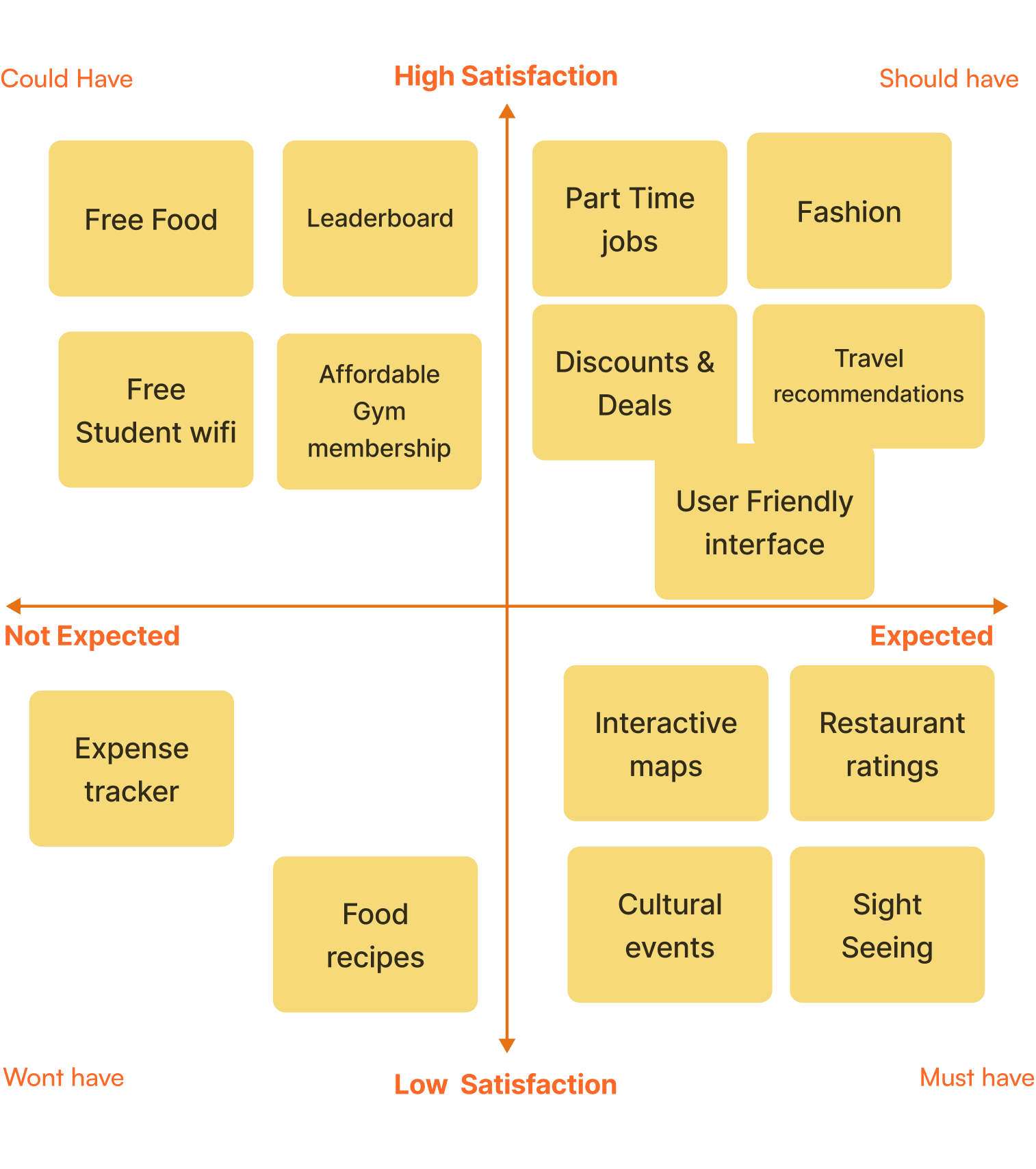 Kano / MoSCoW model